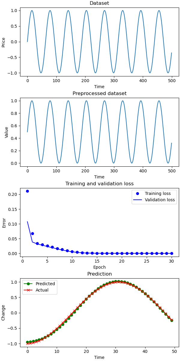 Prediction for a sine wave