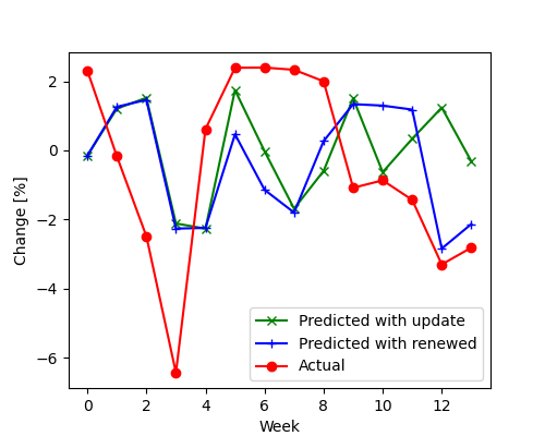Prediction for small cap stocks index