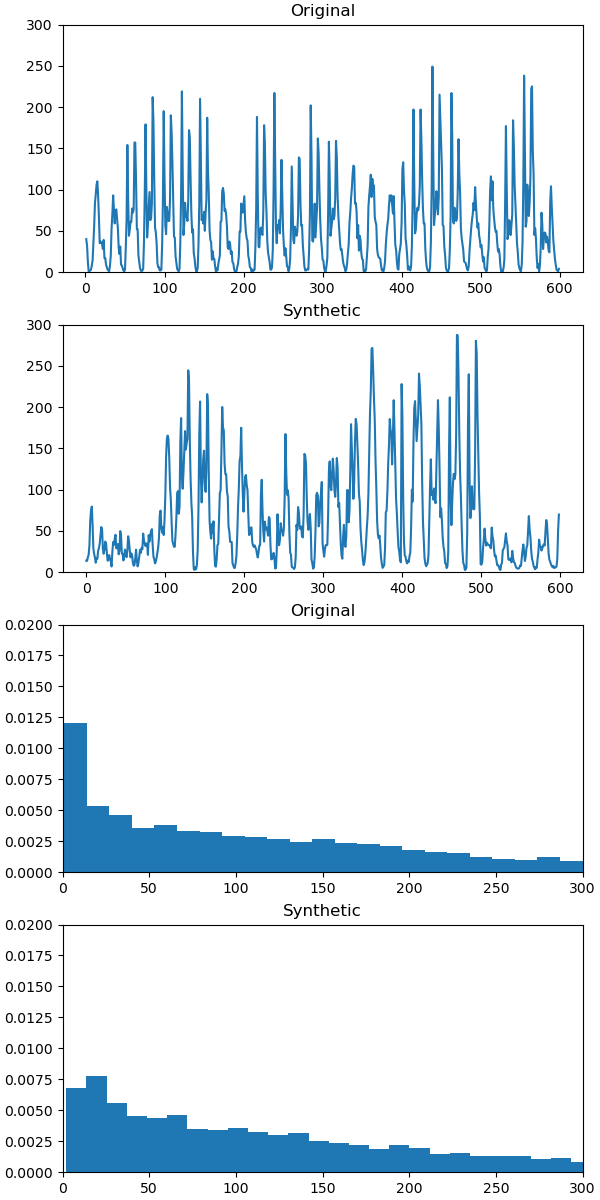 Real vs. generated time series