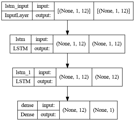 LSTM architecture