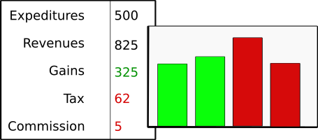 Portfolio performance