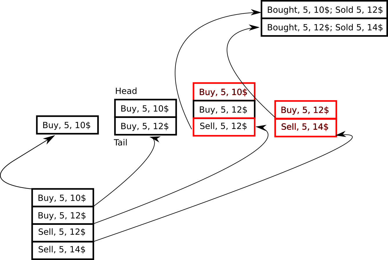 FIFO queue - case 1