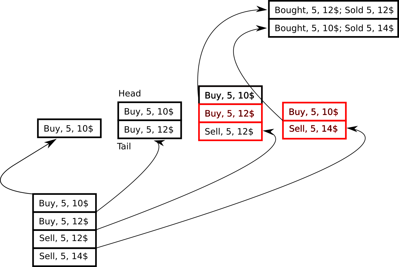 FIFO queue – case 1