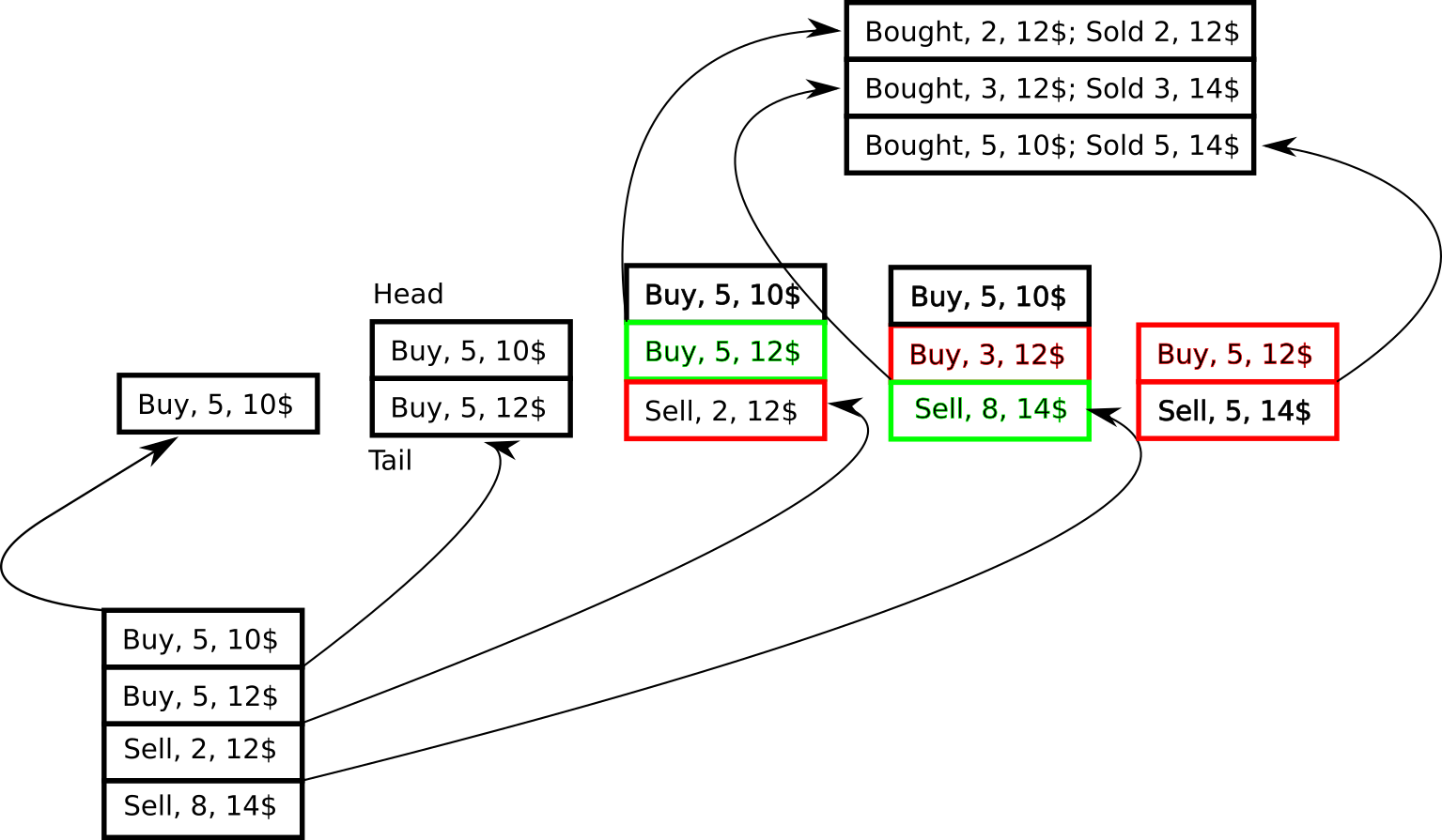 FIFO queue – case 2