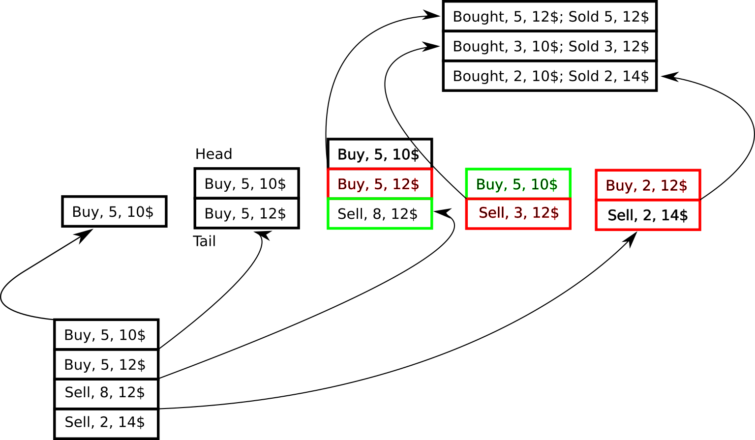 FIFO queue – case 3