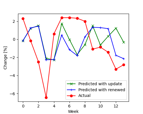 Prediction for index of a small cap stocks index